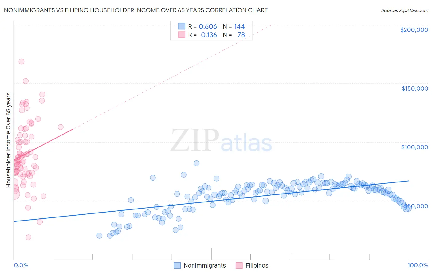 Nonimmigrants vs Filipino Householder Income Over 65 years