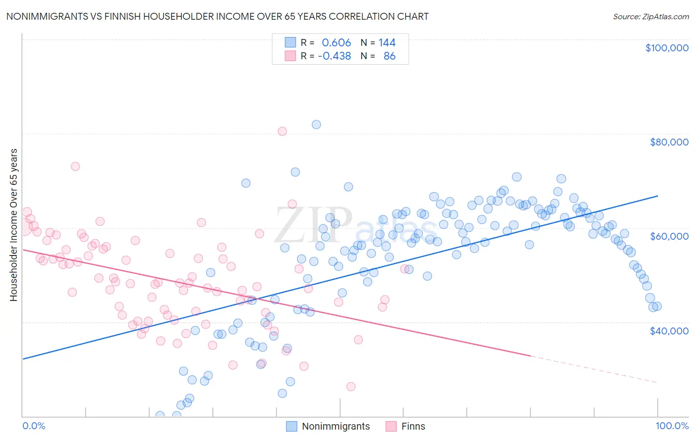 Nonimmigrants vs Finnish Householder Income Over 65 years