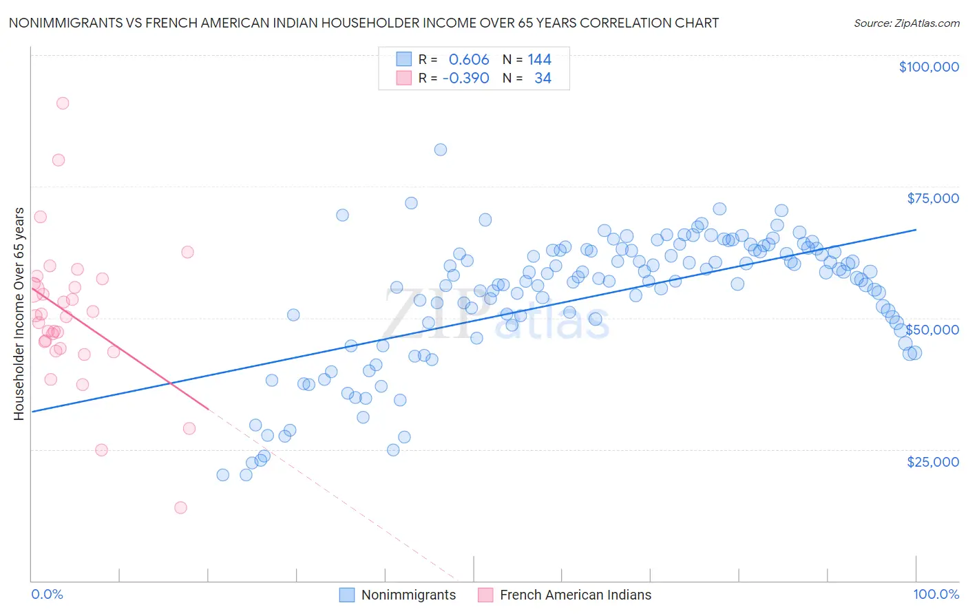 Nonimmigrants vs French American Indian Householder Income Over 65 years