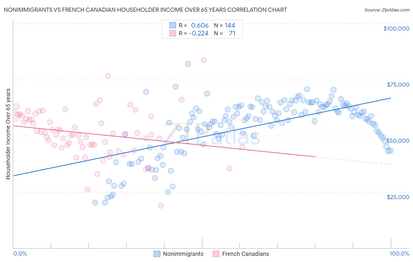 Nonimmigrants vs French Canadian Householder Income Over 65 years