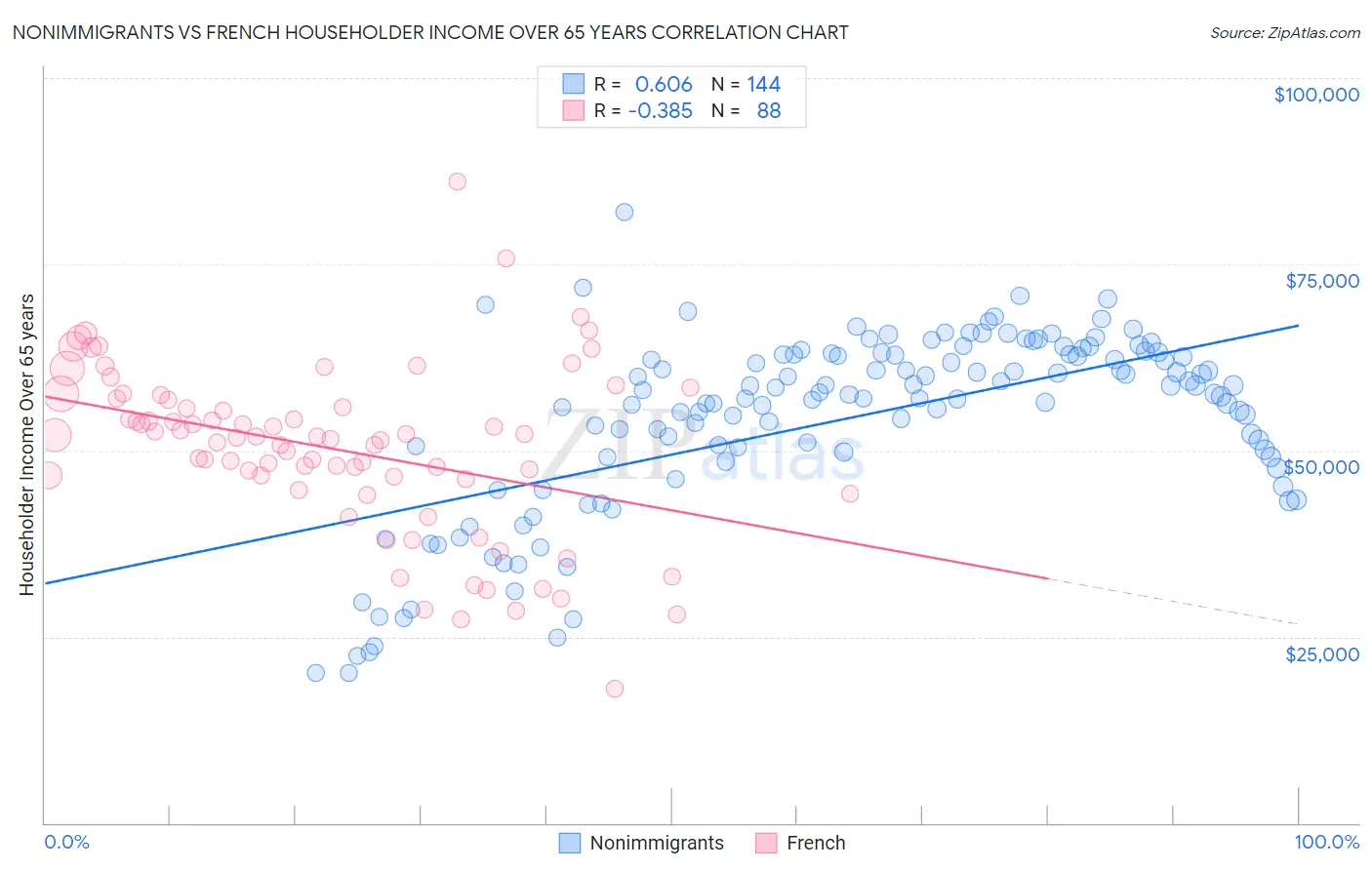 Nonimmigrants vs French Householder Income Over 65 years