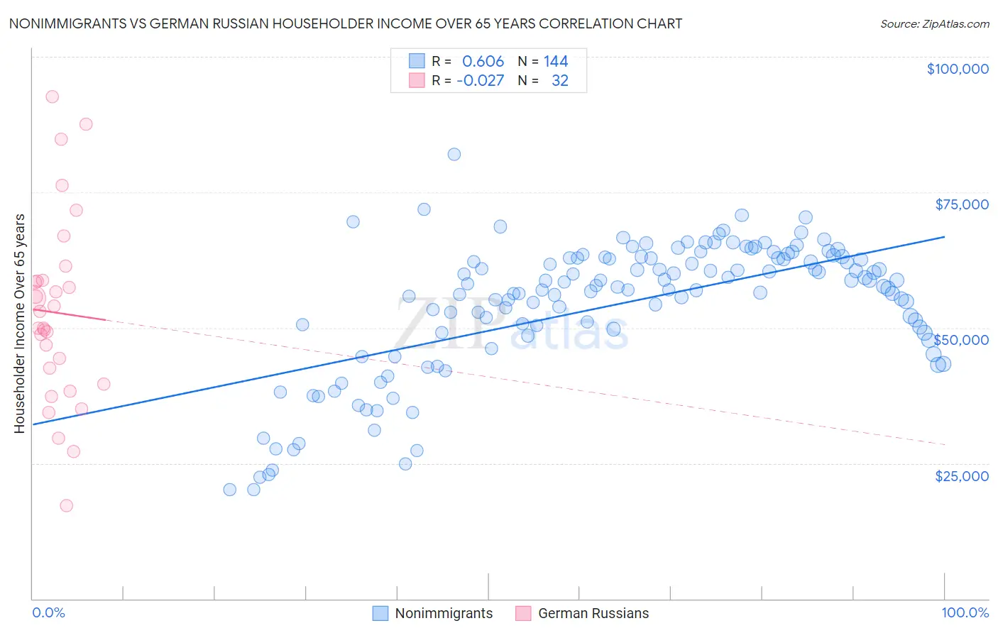 Nonimmigrants vs German Russian Householder Income Over 65 years