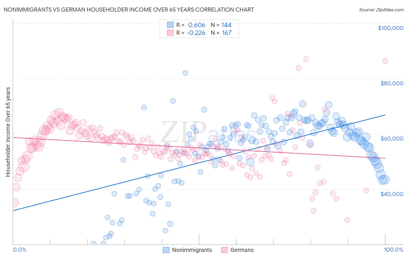 Nonimmigrants vs German Householder Income Over 65 years