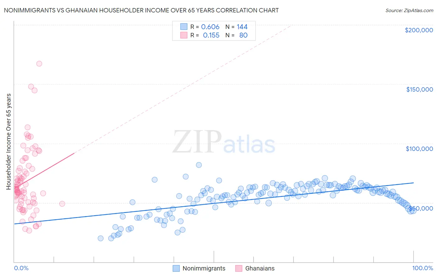 Nonimmigrants vs Ghanaian Householder Income Over 65 years