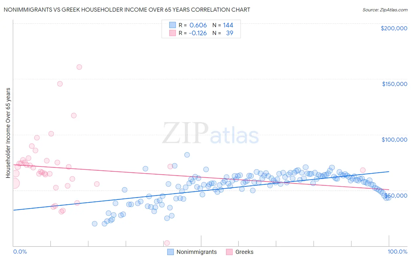 Nonimmigrants vs Greek Householder Income Over 65 years