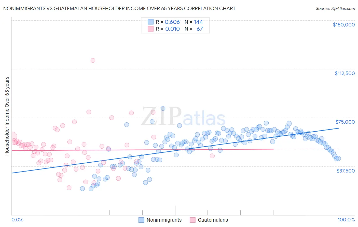 Nonimmigrants vs Guatemalan Householder Income Over 65 years