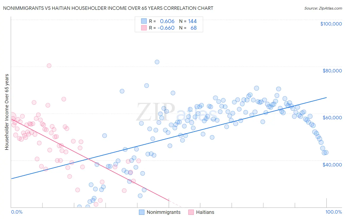 Nonimmigrants vs Haitian Householder Income Over 65 years