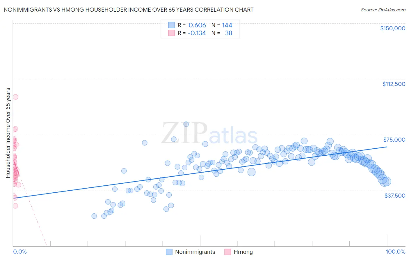 Nonimmigrants vs Hmong Householder Income Over 65 years