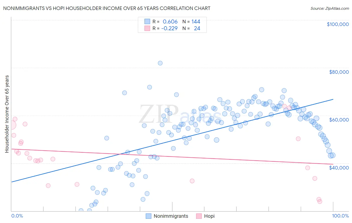 Nonimmigrants vs Hopi Householder Income Over 65 years