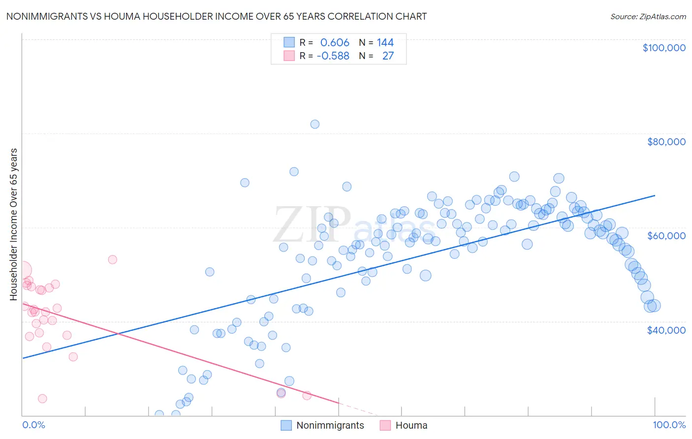 Nonimmigrants vs Houma Householder Income Over 65 years