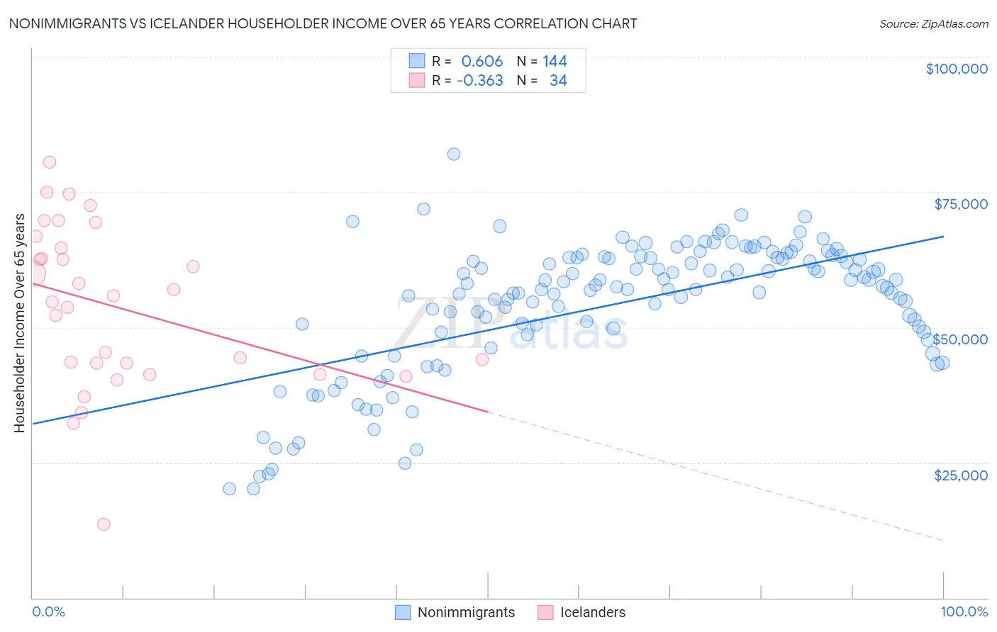 Nonimmigrants vs Icelander Householder Income Over 65 years