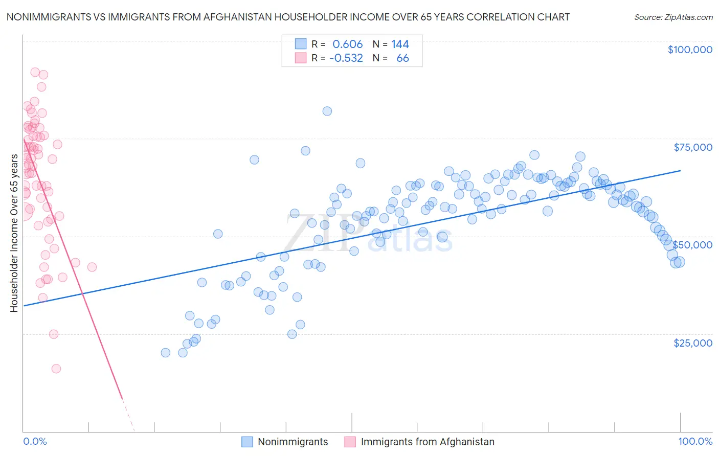 Nonimmigrants vs Immigrants from Afghanistan Householder Income Over 65 years