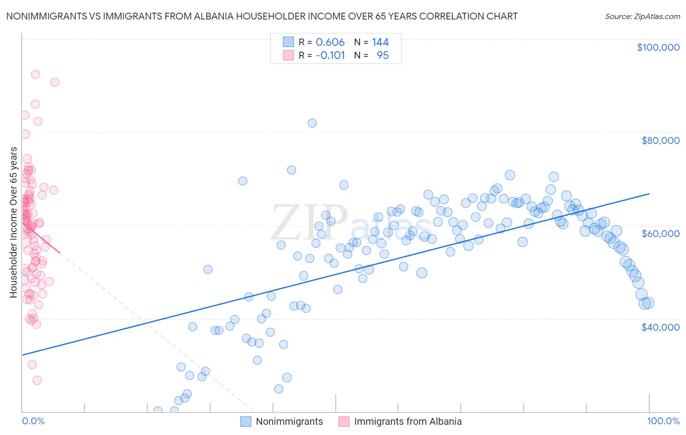 Nonimmigrants vs Immigrants from Albania Householder Income Over 65 years