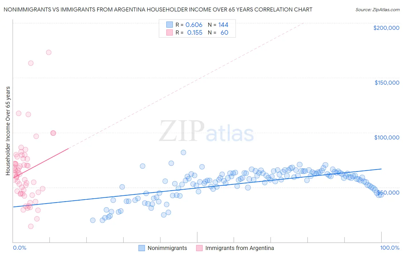 Nonimmigrants vs Immigrants from Argentina Householder Income Over 65 years