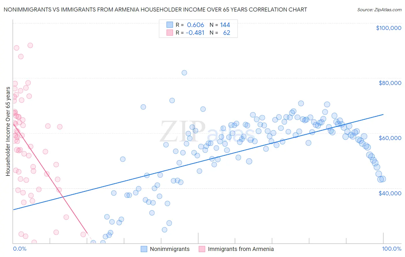 Nonimmigrants vs Immigrants from Armenia Householder Income Over 65 years