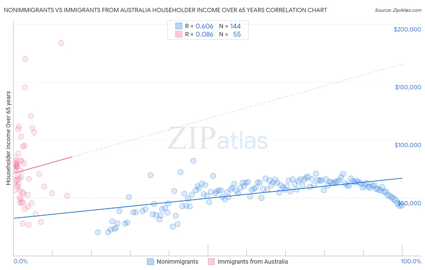 Nonimmigrants vs Immigrants from Australia Householder Income Over 65 years