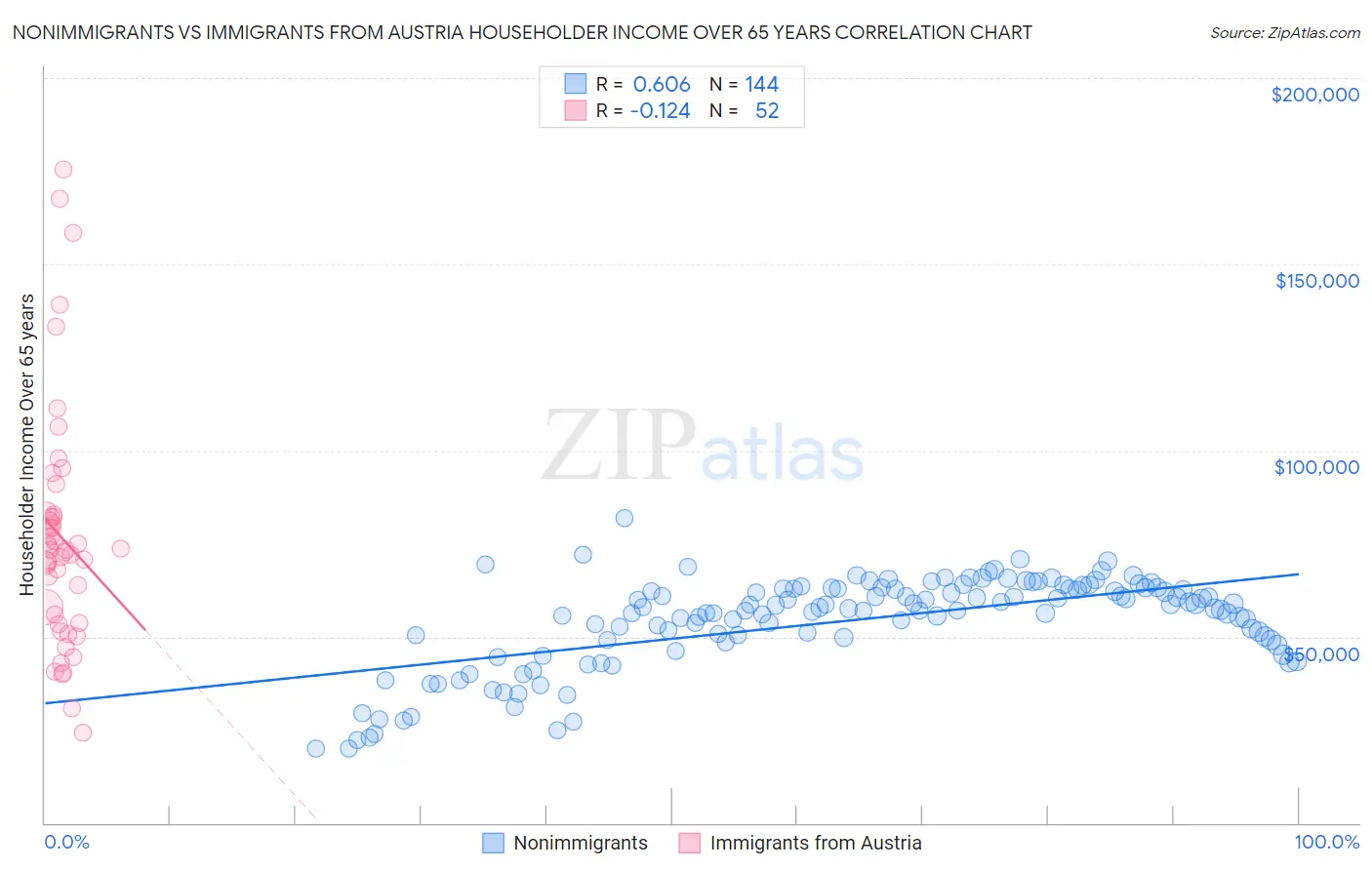 Nonimmigrants vs Immigrants from Austria Householder Income Over 65 years