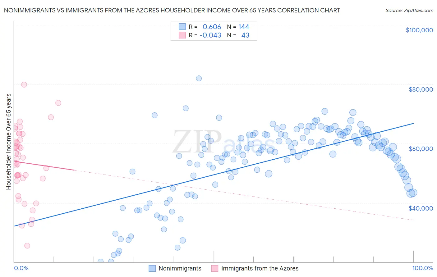 Nonimmigrants vs Immigrants from the Azores Householder Income Over 65 years