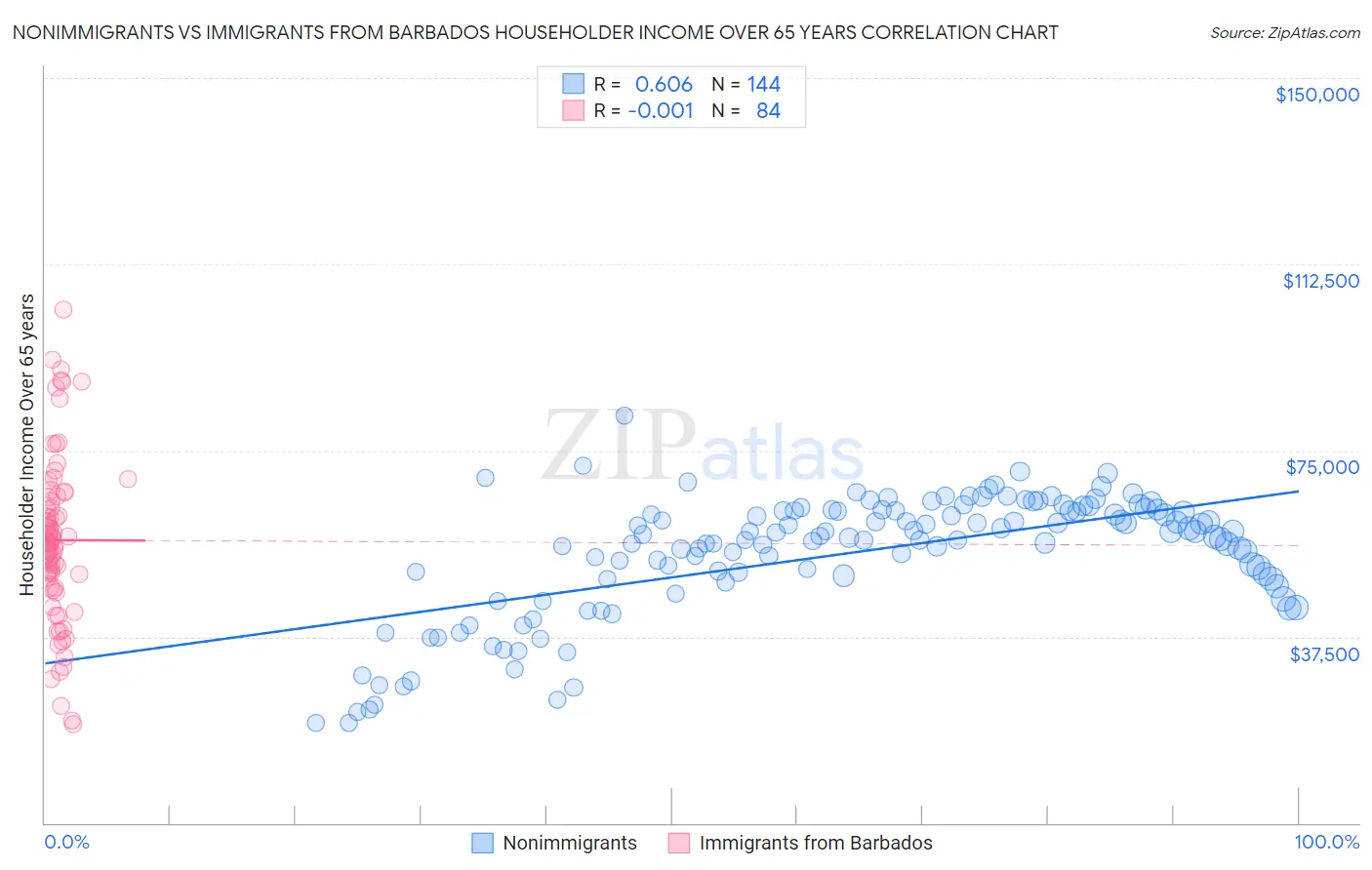 Nonimmigrants vs Immigrants from Barbados Householder Income Over 65 years