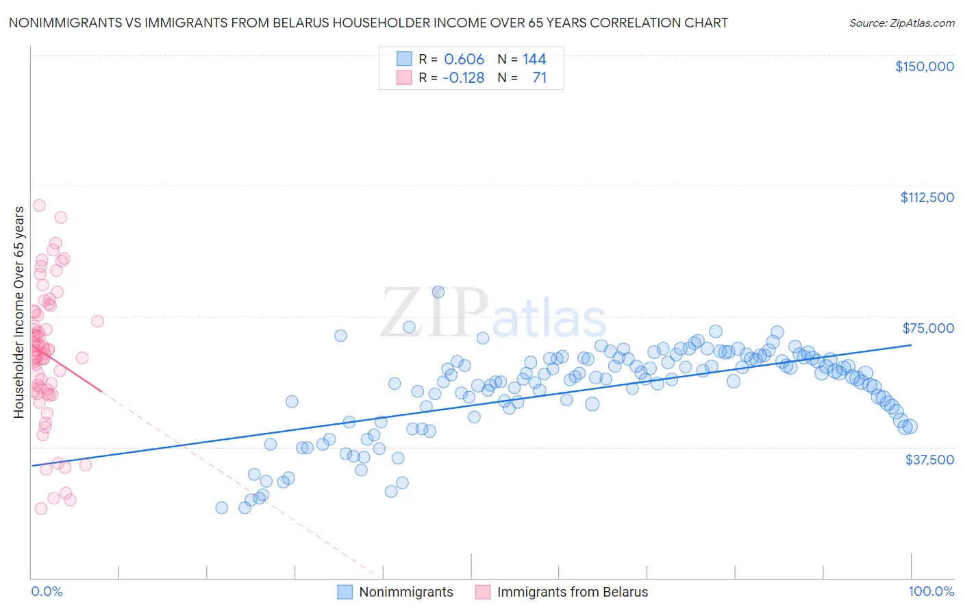 Nonimmigrants vs Immigrants from Belarus Householder Income Over 65 years