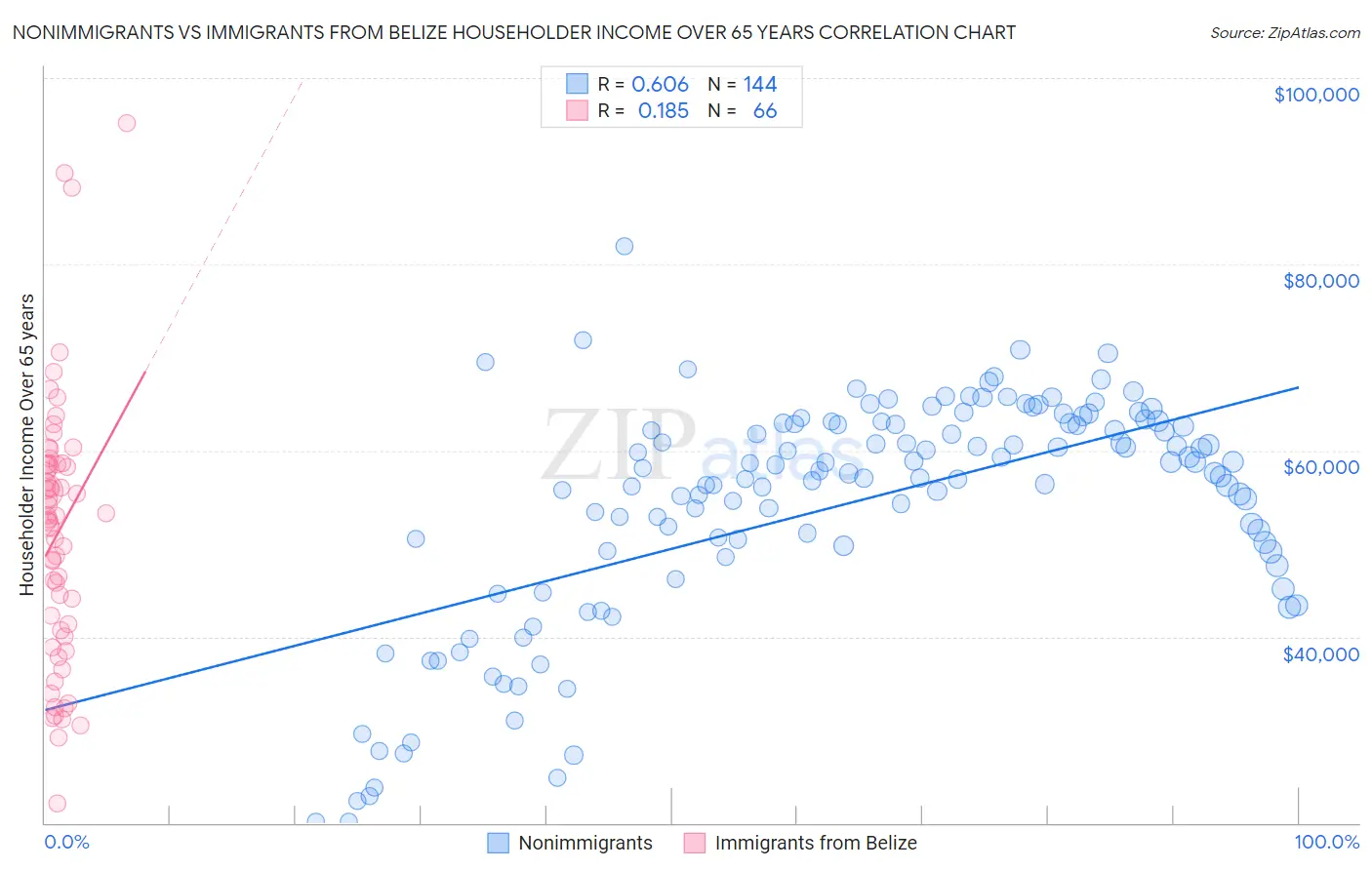 Nonimmigrants vs Immigrants from Belize Householder Income Over 65 years