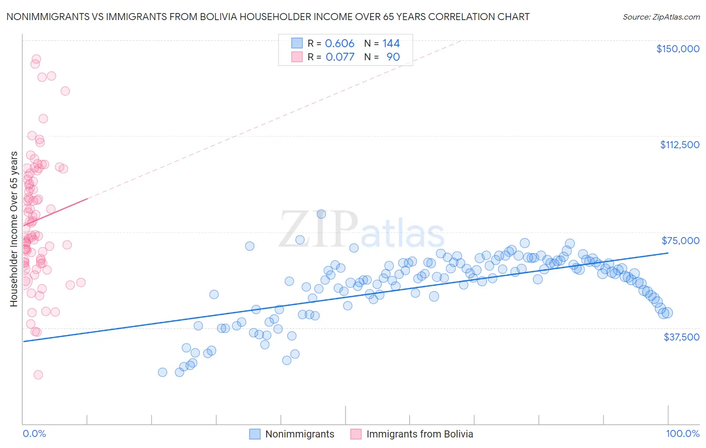 Nonimmigrants vs Immigrants from Bolivia Householder Income Over 65 years
