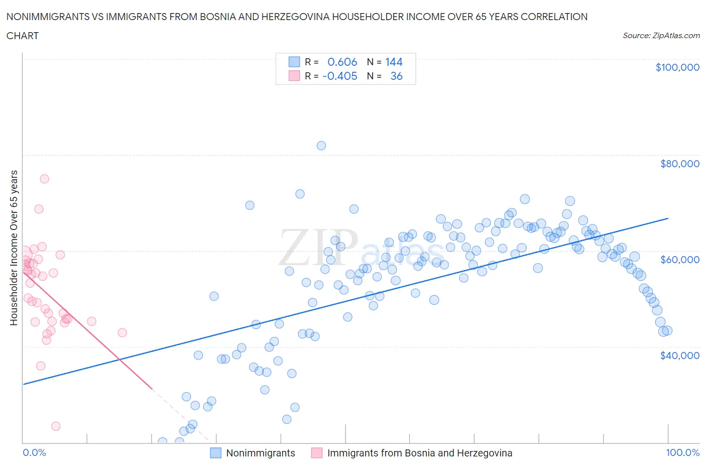 Nonimmigrants vs Immigrants from Bosnia and Herzegovina Householder Income Over 65 years