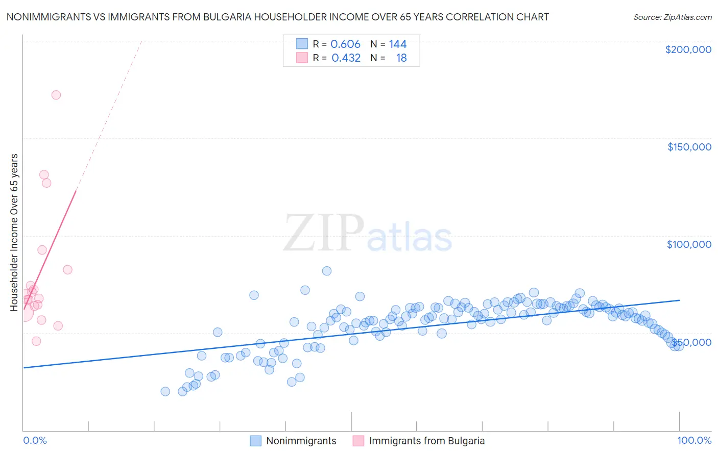 Nonimmigrants vs Immigrants from Bulgaria Householder Income Over 65 years