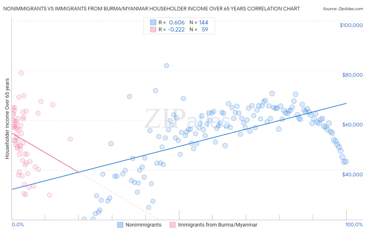 Nonimmigrants vs Immigrants from Burma/Myanmar Householder Income Over 65 years