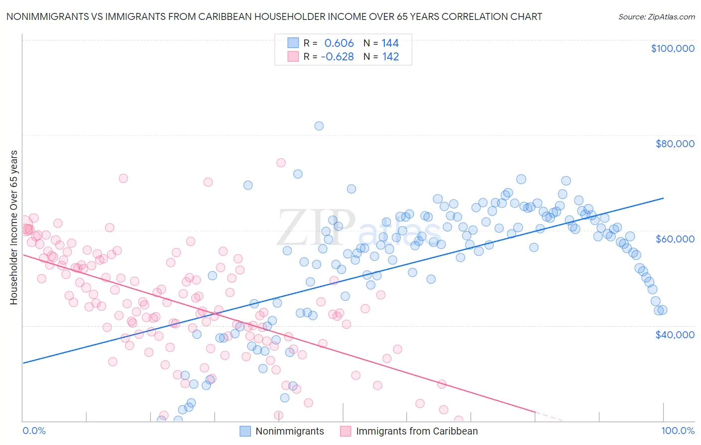 Nonimmigrants vs Immigrants from Caribbean Householder Income Over 65 years