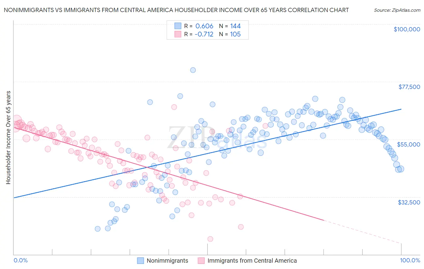 Nonimmigrants vs Immigrants from Central America Householder Income Over 65 years