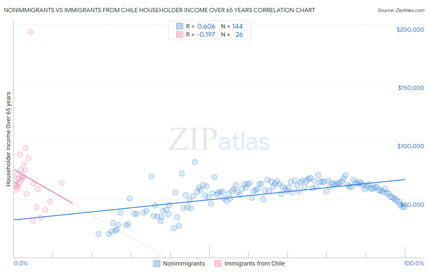 Nonimmigrants vs Immigrants from Chile Householder Income Over 65 years