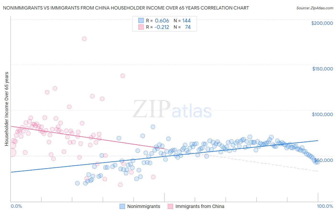 Nonimmigrants vs Immigrants from China Householder Income Over 65 years
