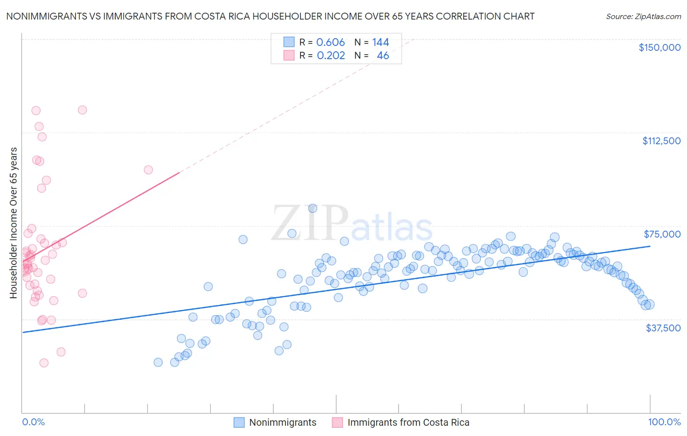 Nonimmigrants vs Immigrants from Costa Rica Householder Income Over 65 years