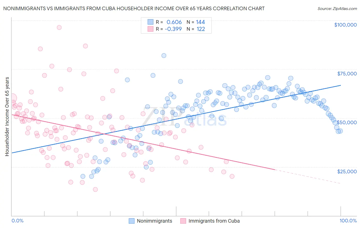 Nonimmigrants vs Immigrants from Cuba Householder Income Over 65 years