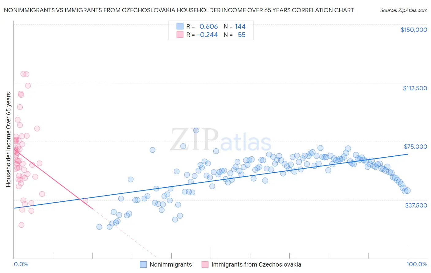 Nonimmigrants vs Immigrants from Czechoslovakia Householder Income Over 65 years