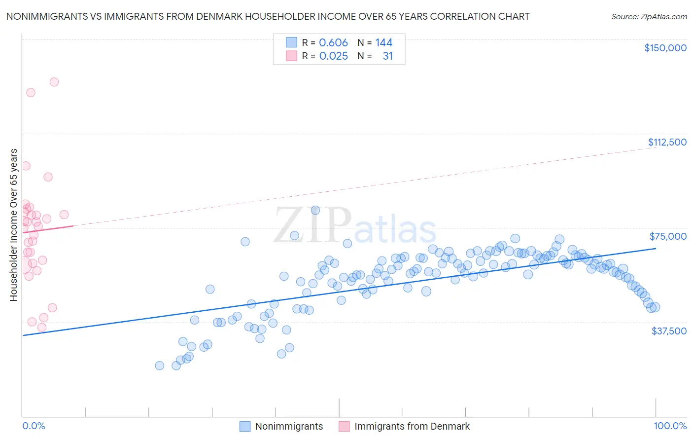 Nonimmigrants vs Immigrants from Denmark Householder Income Over 65 years