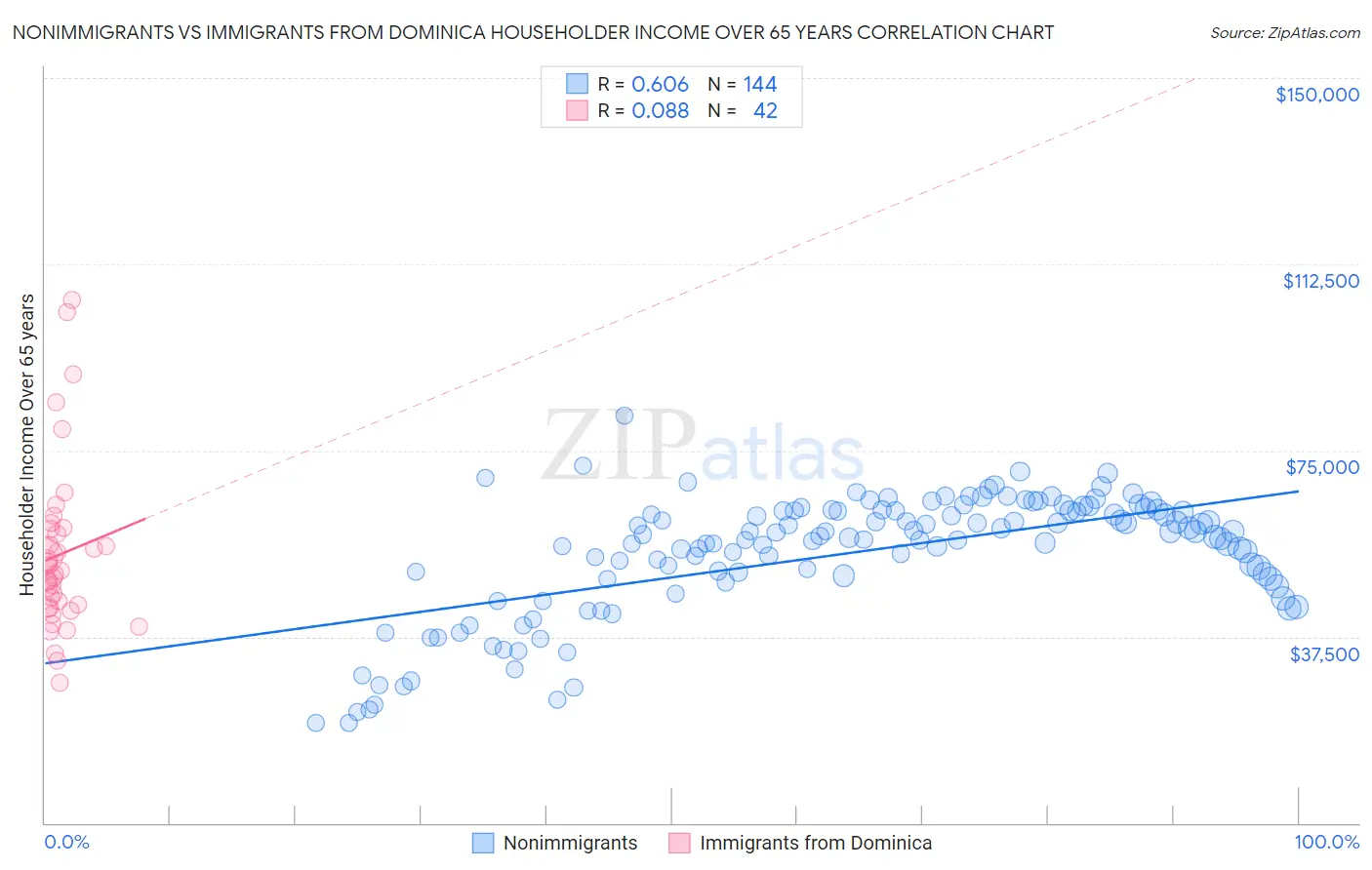 Nonimmigrants vs Immigrants from Dominica Householder Income Over 65 years