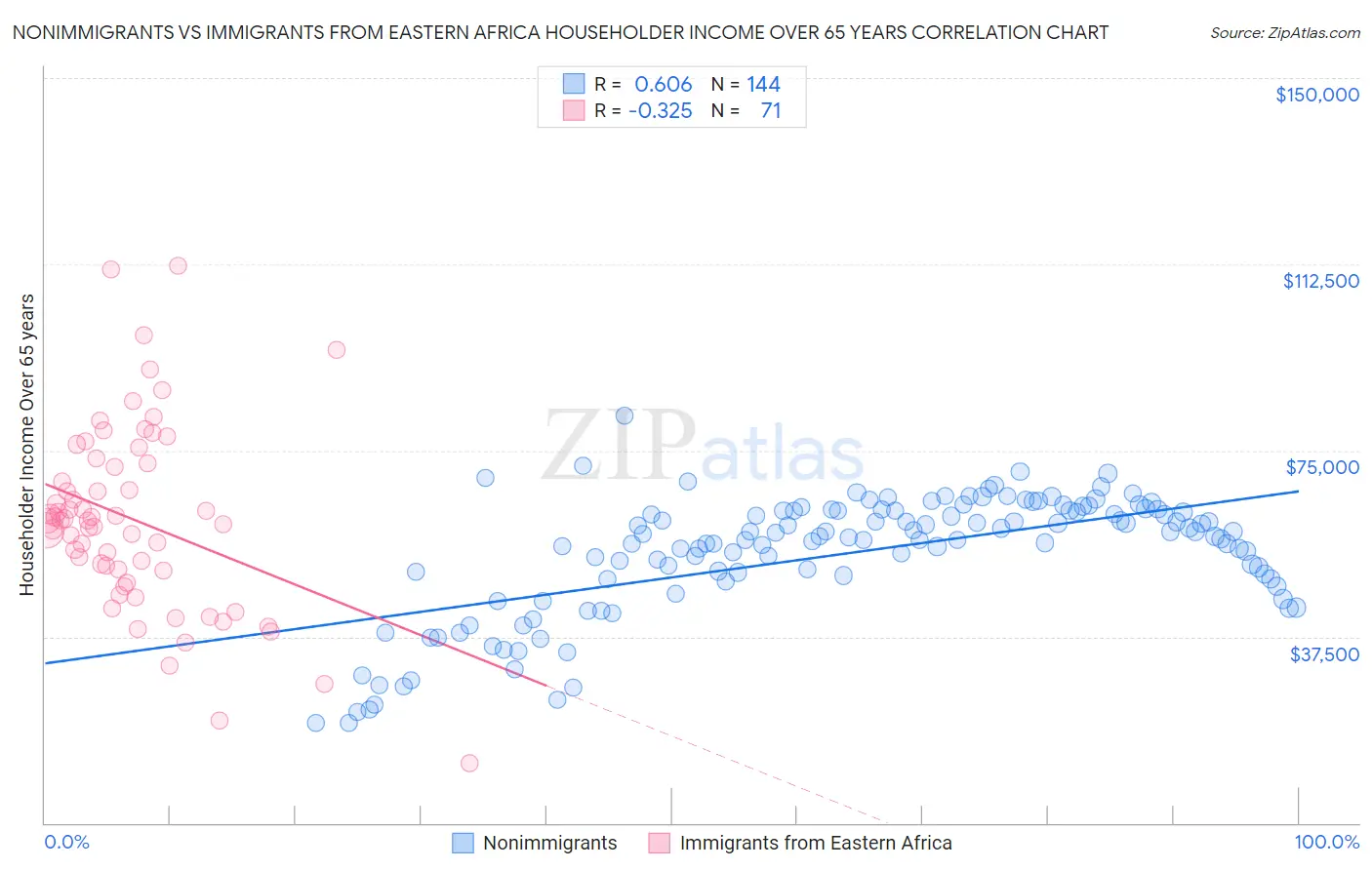 Nonimmigrants vs Immigrants from Eastern Africa Householder Income Over 65 years