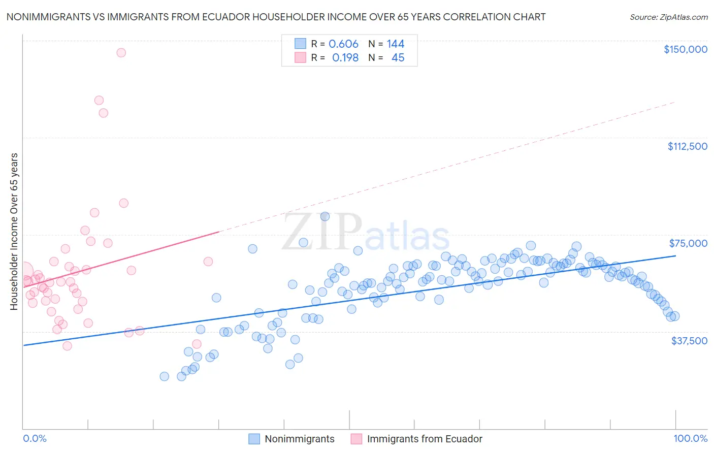 Nonimmigrants vs Immigrants from Ecuador Householder Income Over 65 years