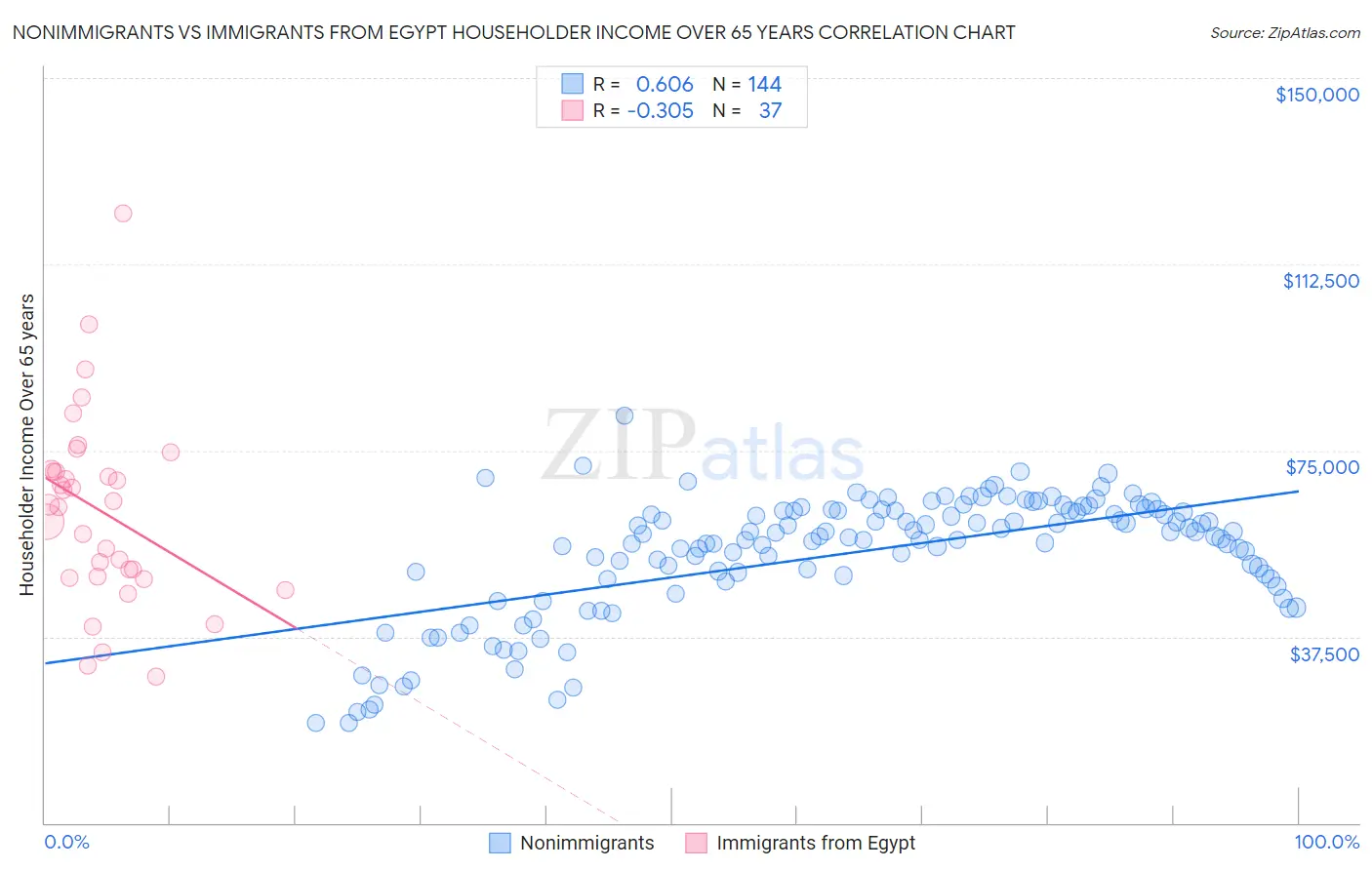 Nonimmigrants vs Immigrants from Egypt Householder Income Over 65 years