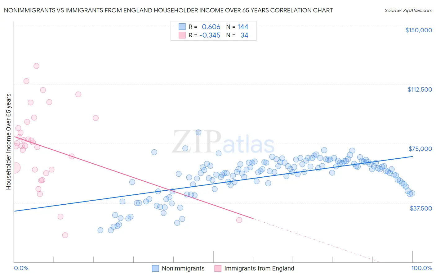Nonimmigrants vs Immigrants from England Householder Income Over 65 years
