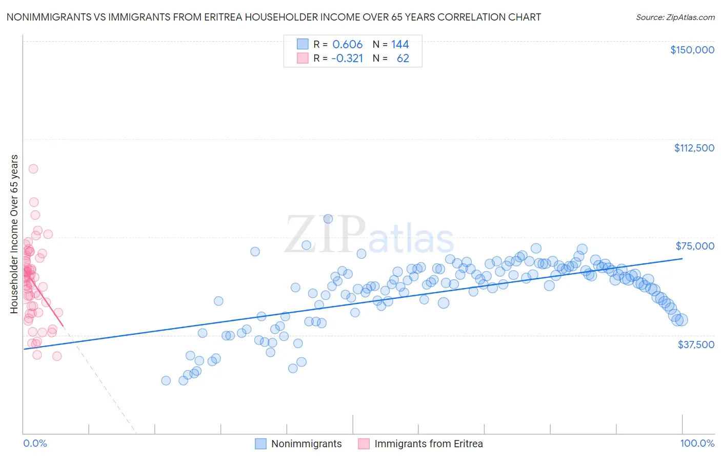 Nonimmigrants vs Immigrants from Eritrea Householder Income Over 65 years