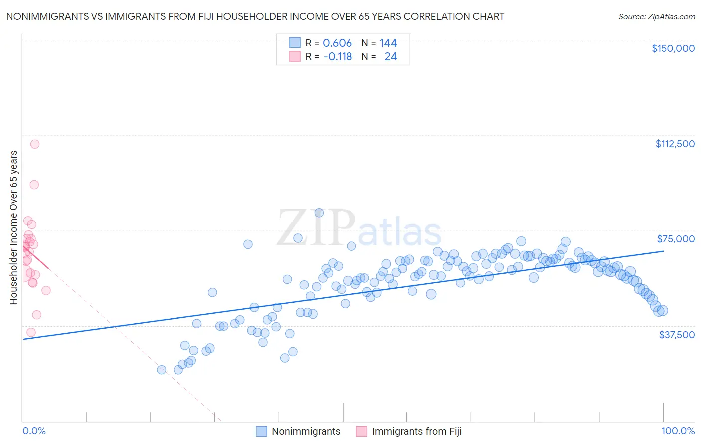 Nonimmigrants vs Immigrants from Fiji Householder Income Over 65 years