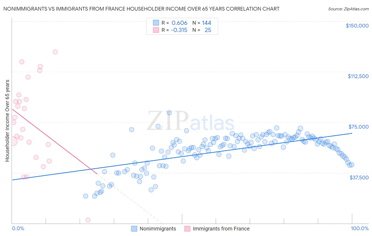 Nonimmigrants vs Immigrants from France Householder Income Over 65 years