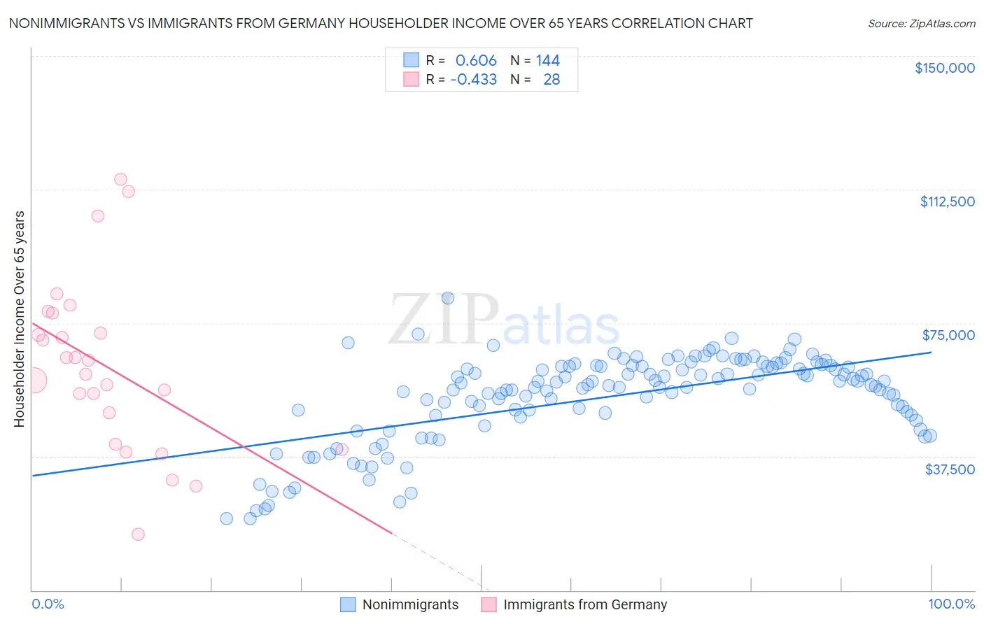 Nonimmigrants vs Immigrants from Germany Householder Income Over 65 years