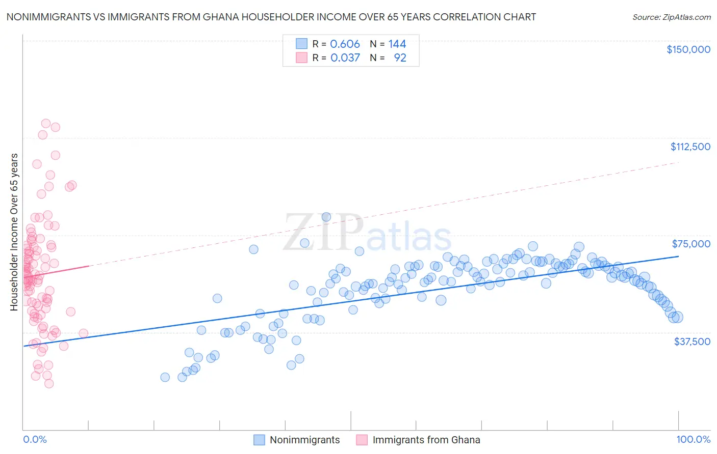 Nonimmigrants vs Immigrants from Ghana Householder Income Over 65 years