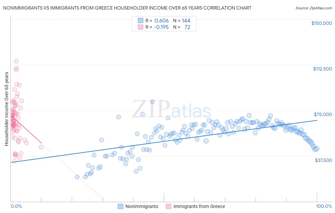 Nonimmigrants vs Immigrants from Greece Householder Income Over 65 years