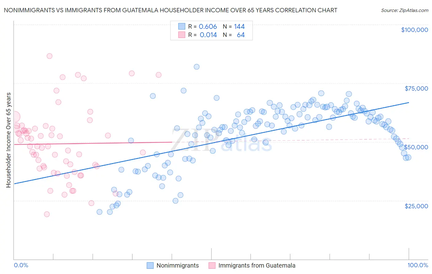 Nonimmigrants vs Immigrants from Guatemala Householder Income Over 65 years