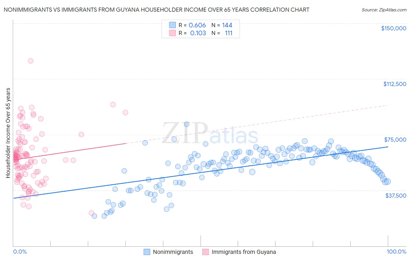 Nonimmigrants vs Immigrants from Guyana Householder Income Over 65 years